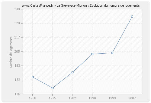 La Grève-sur-Mignon : Evolution du nombre de logements